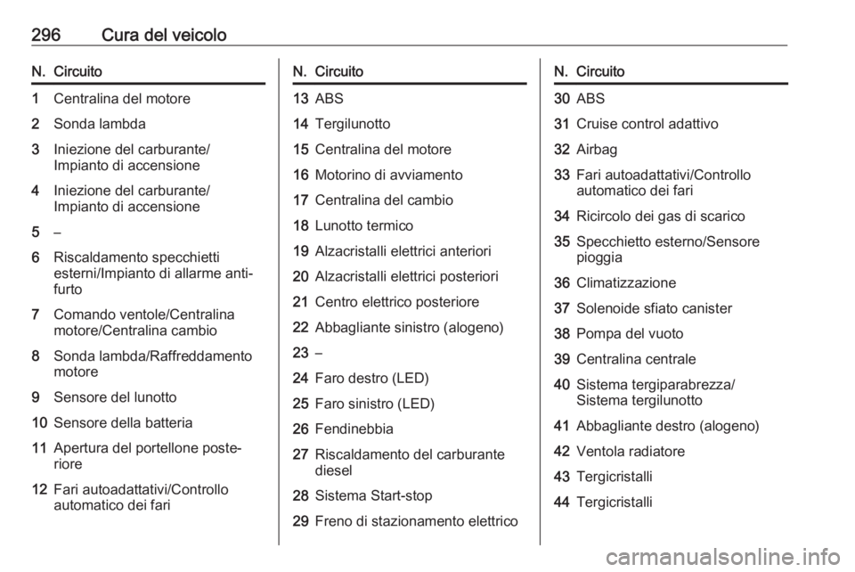 OPEL ZAFIRA C 2018  Manuale di uso e manutenzione (in Italian) 296Cura del veicoloN.Circuito1Centralina del motore2Sonda lambda3Iniezione del carburante/
Impianto di accensione4Iniezione del carburante/
Impianto di accensione5–6Riscaldamento specchietti
esterni