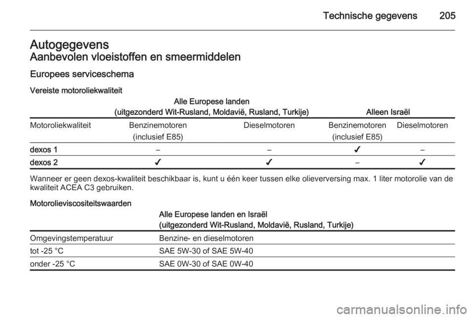 OPEL ANTARA 2014.5  Gebruikershandleiding (in Dutch) Technische gegevens205AutogegevensAanbevolen vloeistoffen en smeermiddelen
Europees serviceschema
Vereiste motoroliekwaliteitAlle Europese landen
(uitgezonderd Wit-Rusland, Moldavië, Rusland, Turkije
