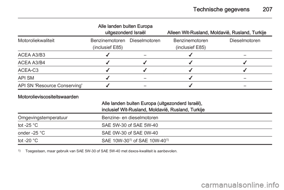OPEL ANTARA 2014.5  Gebruikershandleiding (in Dutch) Technische gegevens207
Alle landen buiten Europauitgezonderd Israël
Alleen Wit-Rusland, Moldavië, Rusland, Turkije
MotoroliekwaliteitBenzinemotoren
(inclusief E85)DieselmotorenBenzinemotoren(inclusi