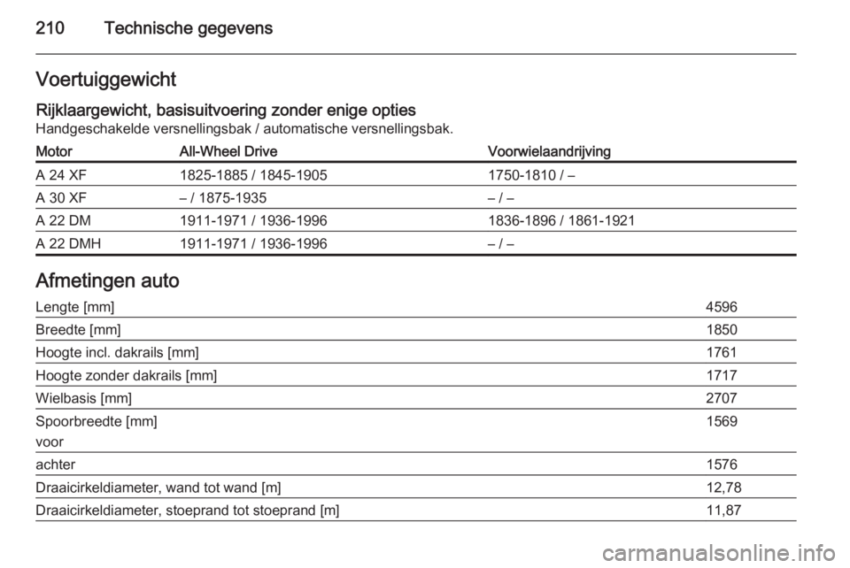 OPEL ANTARA 2014.5  Gebruikershandleiding (in Dutch) 210Technische gegevensVoertuiggewichtRijklaargewicht, basisuitvoering zonder enige opties Handgeschakelde versnellingsbak / automatische versnellingsbak.MotorAll-Wheel DriveVoorwielaandrijvingA 24 XF1