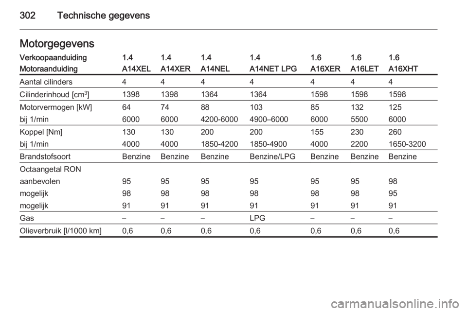 OPEL ASTRA J 2014  Gebruikershandleiding (in Dutch) 302Technische gegevensMotorgegevensVerkoopaanduiding1.41.41.41.41.61.61.6MotoraanduidingA14XELA14XERA14NELA14NET LPGA16XERA16LETA16XHTAantal cilinders4444444Cilinderinhoud [cm3
]1398139813641364159815