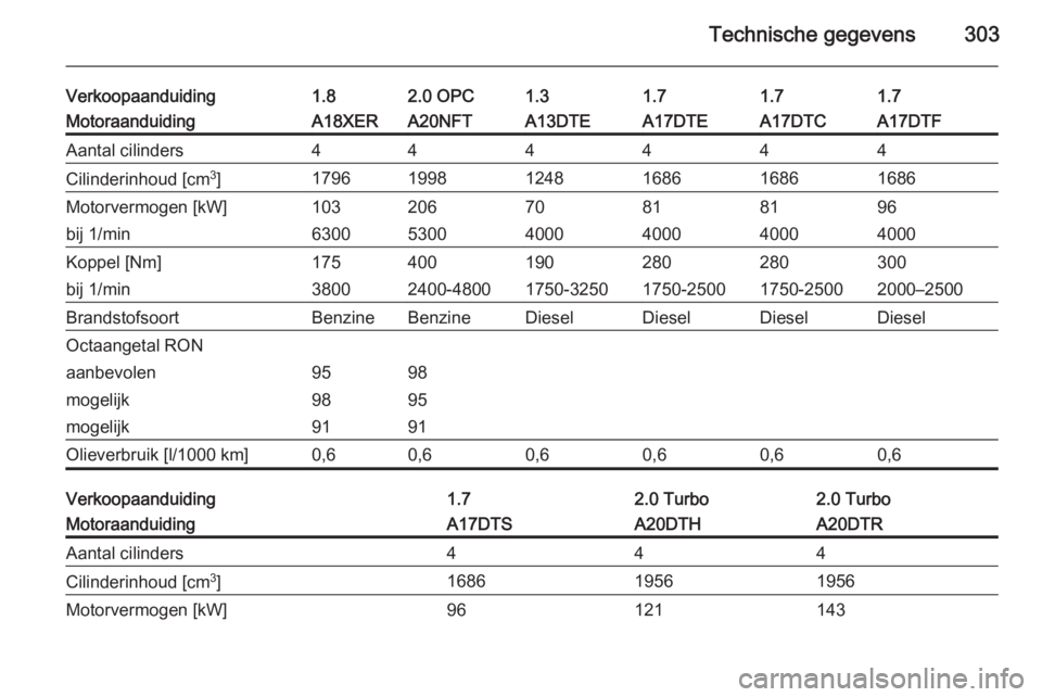 OPEL ASTRA J 2014  Gebruikershandleiding (in Dutch) Technische gegevens303
Verkoopaanduiding1.82.0 OPC1.31.71.71.7MotoraanduidingA18XERA20NFTA13DTEA17DTEA17DTCA17DTFAantal cilinders444444Cilinderinhoud [cm3
]179619981248168616861686Motorvermogen [kW]10