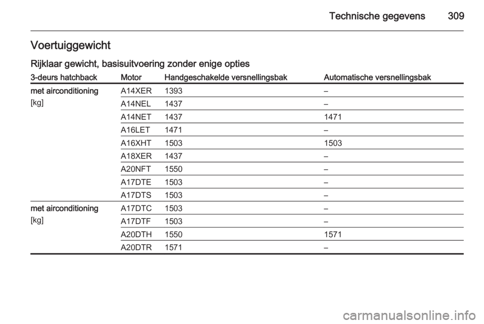 OPEL ASTRA J 2014  Gebruikershandleiding (in Dutch) Technische gegevens309VoertuiggewichtRijklaar gewicht, basisuitvoering zonder enige opties3-deurs hatchbackMotorHandgeschakelde versnellingsbakAutomatische versnellingsbakmet airconditioning
[kg]A14XE