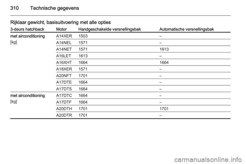 OPEL ASTRA J 2014  Gebruikershandleiding (in Dutch) 310Technische gegevens
Rijklaar gewicht, basisuitvoering met alle opties3-deurs hatchbackMotorHandgeschakelde versnellingsbakAutomatische versnellingsbakmet airconditioning
[kg]A14XER1503–A14NEL1571