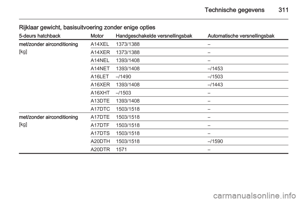 OPEL ASTRA J 2014  Gebruikershandleiding (in Dutch) Technische gegevens311
Rijklaar gewicht, basisuitvoering zonder enige opties5-deurs hatchbackMotorHandgeschakelde versnellingsbakAutomatische versnellingsbakmet/zonder airconditioning
[kg]A14XEL1373/1