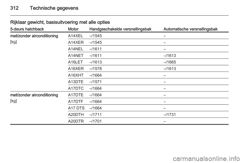 OPEL ASTRA J 2014  Gebruikershandleiding (in Dutch) 312Technische gegevens
Rijklaar gewicht, basisuitvoering met alle opties5-deurs hatchbackMotorHandgeschakelde versnellingsbakAutomatische versnellingsbakmet/zonder airconditioning
[kg]A14XEL–/1545