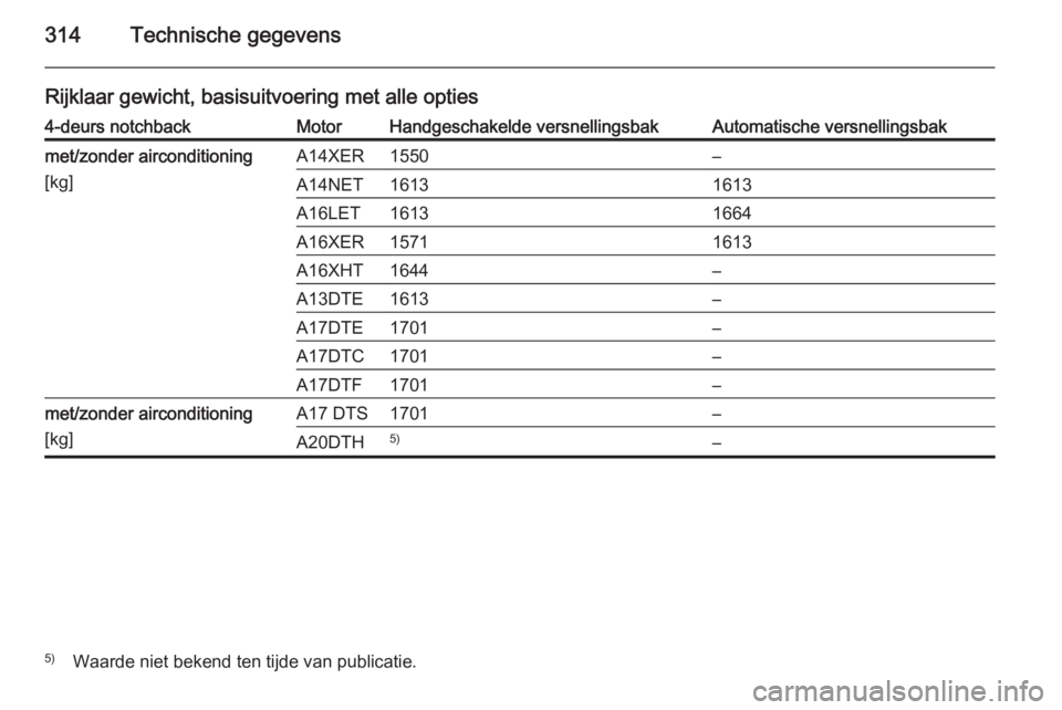 OPEL ASTRA J 2014  Gebruikershandleiding (in Dutch) 314Technische gegevens
Rijklaar gewicht, basisuitvoering met alle opties4-deurs notchbackMotorHandgeschakelde versnellingsbakAutomatische versnellingsbakmet/zonder airconditioning
[kg]A14XER1550–A14