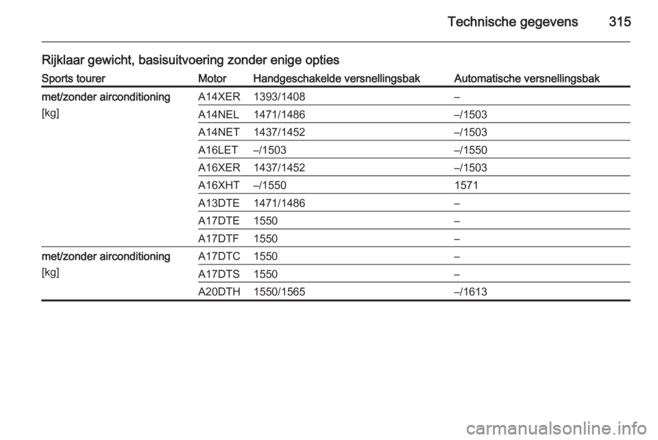 OPEL ASTRA J 2014  Gebruikershandleiding (in Dutch) Technische gegevens315
Rijklaar gewicht, basisuitvoering zonder enige optiesSports tourerMotorHandgeschakelde versnellingsbakAutomatische versnellingsbakmet/zonder airconditioning
[kg]A14XER1393/1408