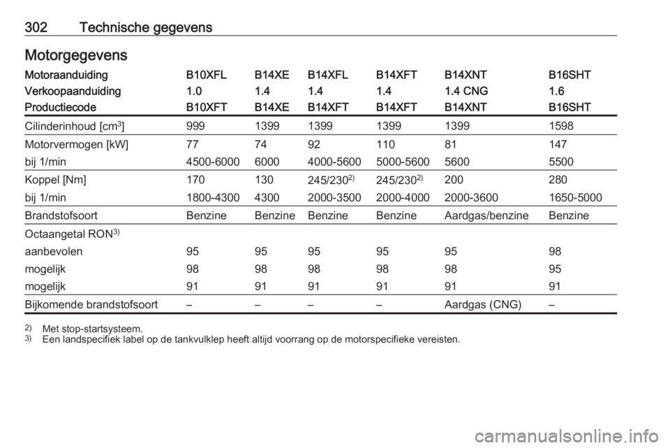 OPEL ASTRA K 2018.5  Gebruikershandleiding (in Dutch) 302Technische gegevensMotorgegevensMotoraanduidingB10XFLB14XEB14XFLB14XFTB14XNTB16SHTVerkoopaanduiding1.01.41.41.41.4 CNG1.6ProductiecodeB10XFTB14XEB14XFTB14XFTB14XNTB16SHTCilinderinhoud [cm3
]9991399