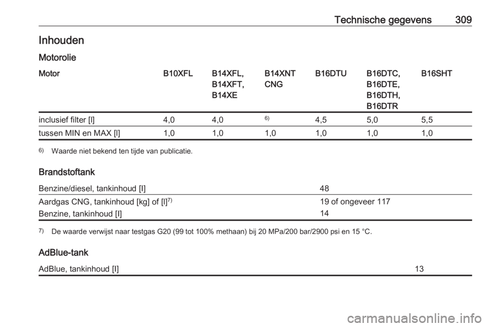 OPEL ASTRA K 2018.5  Gebruikershandleiding (in Dutch) Technische gegevens309Inhouden
MotorolieMotorB10XFLB14XFL,
B14XFT,
B14XEB14XNT
CNGB16DTUB16DTC,
B16DTE,
B16DTH,
B16DTRB16SHTinclusief filter [l]4,04,06)4,55,05,5tussen MIN en MAX [l]1,01,01,01,01,01,0