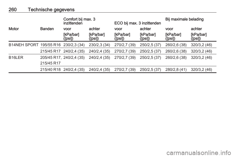 OPEL CORSA 2016  Gebruikershandleiding (in Dutch) 260Technische gegevensComfort bij max. 3
inzittendenECO bij max. 3 inzittendenBij maximale beladingMotorBandenvoorachtervoorachtervoorachter[kPa/bar]
([psi])[kPa/bar]
([psi])[kPa/bar]
([psi])[kPa/bar]