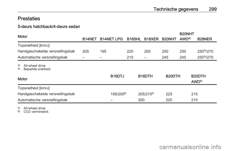 OPEL INSIGNIA 2017  Gebruikershandleiding (in Dutch) Technische gegevens299Prestaties5-deurs hatchback/4-deurs sedanMotorB14NETB14NET LPGB16SHLB18XERB20NHT
B20NHT
AWD 4)
B28NER
Topsnelheid [km/u]Handgeschakelde versnellingsbak2051952202052502502505)
/27
