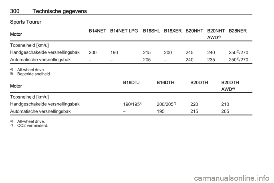 OPEL INSIGNIA 2017  Gebruikershandleiding (in Dutch) 300Technische gegevensSports TourerMotorB14NETB14NET LPGB16SHLB18XERB20NHTB20NHTB28NERAWD4)Topsnelheid [km/u]Handgeschakelde versnellingsbak2001902152002452402505)
/270Automatische versnellingsbak–