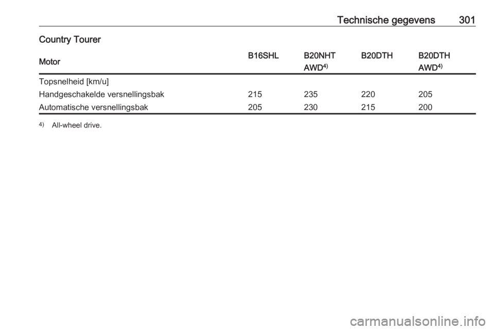 OPEL INSIGNIA 2017  Gebruikershandleiding (in Dutch) Technische gegevens301Country TourerMotorB16SHLB20NHTB20DTHB20DTHAWD4)AWD4)Topsnelheid [km/u]Handgeschakelde versnellingsbak215235220205Automatische versnellingsbak2052302152004)
All-wheel drive. 