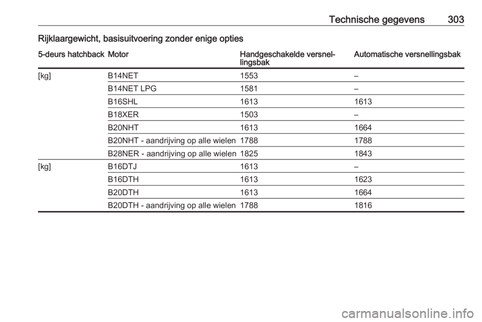 OPEL INSIGNIA 2017  Gebruikershandleiding (in Dutch) Technische gegevens303Rijklaargewicht, basisuitvoering zonder enige opties5-deurs hatchbackMotorHandgeschakelde versnel‐
lingsbakAutomatische versnellingsbak[kg]B14NET1553–B14NET LPG1581–B16SHL1
