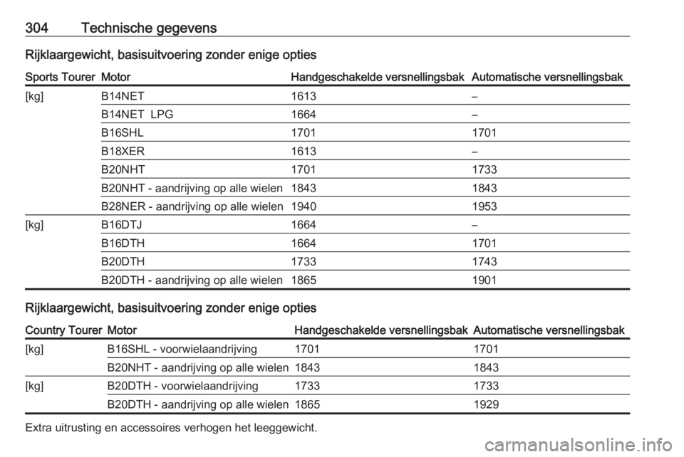 OPEL INSIGNIA 2017  Gebruikershandleiding (in Dutch) 304Technische gegevensRijklaargewicht, basisuitvoering zonder enige optiesSports TourerMotorHandgeschakelde versnellingsbakAutomatische versnellingsbak[kg]B14NET1613–B14NET  LPG1664–B16SHL17011701