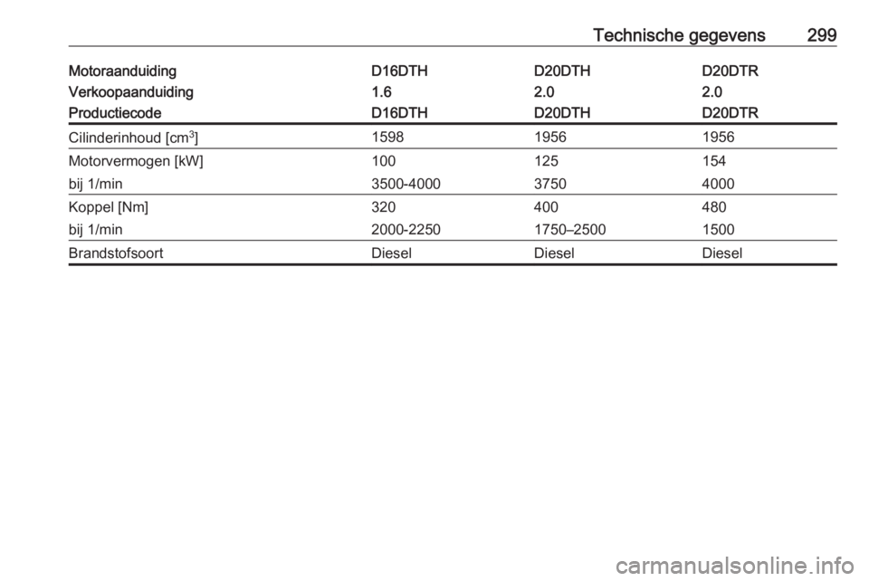 OPEL INSIGNIA BREAK 2020  Gebruikershandleiding (in Dutch) Technische gegevens299MotoraanduidingD16DTHD20DTHD20DTRVerkoopaanduiding1.62.02.0ProductiecodeD16DTHD20DTHD20DTRCilinderinhoud [cm3
]159819561956Motorvermogen [kW]100125154bij 1/min3500-400037504000Ko