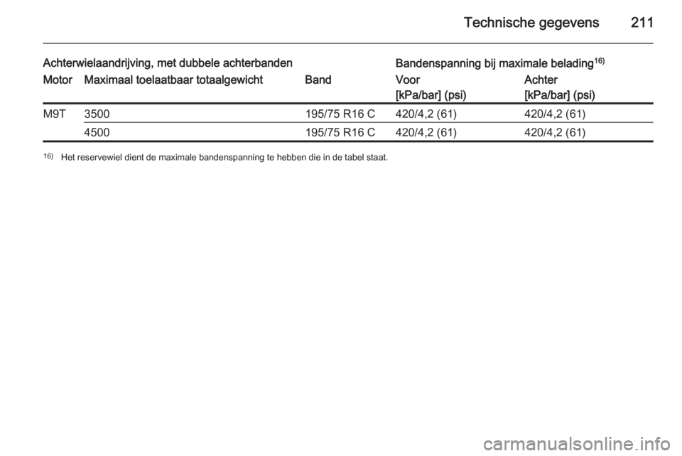 OPEL MOVANO_B 2015.5  Gebruikershandleiding (in Dutch) Technische gegevens211
Achterwielaandrijving, met dubbele achterbandenBandenspanning bij maximale belading16)MotorMaximaal toelaatbaar totaalgewichtBandVoor
[kPa/bar] (psi)Achter
[kPa/bar] (psi)M9T350