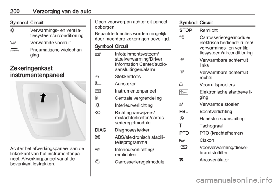 OPEL MOVANO_B 2017.5  Gebruikershandleiding (in Dutch) 200Verzorging van de autoSymboolCircuitnVerwarmings- en ventila‐
tiesysteem/airconditioningVVerwarmde voorruitQPneumatische wielophan‐
ging
Zekeringenkast
instrumentenpaneel
Achter het afwerkingsp