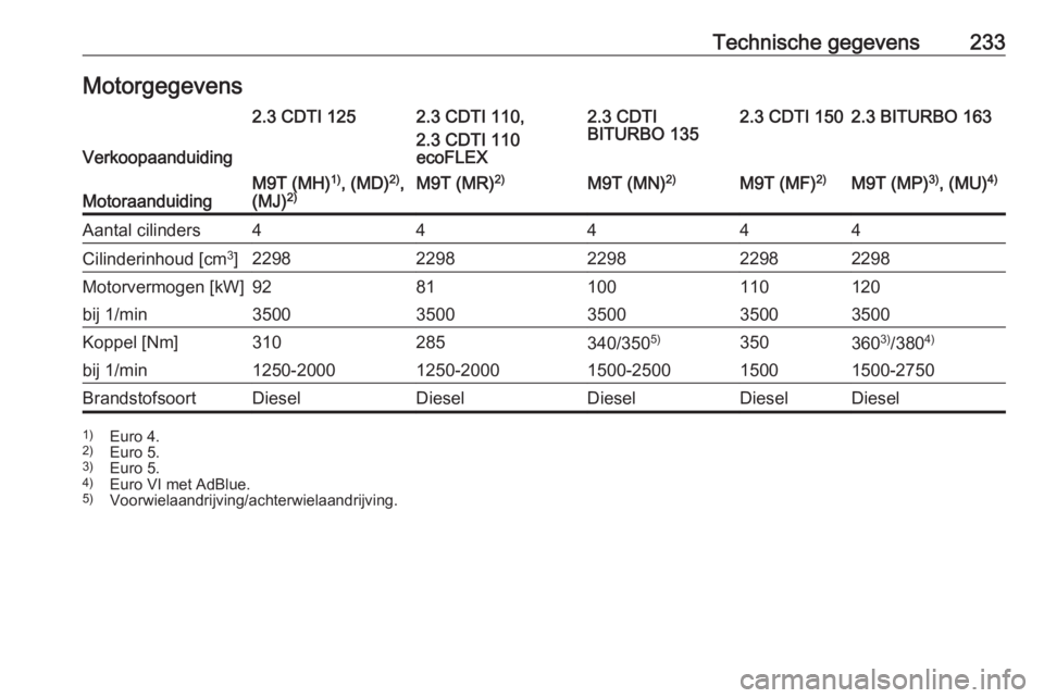 OPEL MOVANO_B 2017.5  Gebruikershandleiding (in Dutch) Technische gegevens233Motorgegevens
Verkoopaanduiding
2.3 CDTI 1252.3 CDTI 110,
2.3 CDTI 110
ecoFLEX2.3 CDTI
BITURBO 1352.3 CDTI 1502.3 BITURBO 163MotoraanduidingM9T (MH) 1)
, (MD) 2)
,
(MJ) 2)M9T (MR