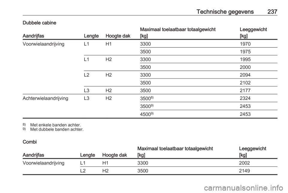 OPEL MOVANO_B 2017.5  Gebruikershandleiding (in Dutch) Technische gegevens237Dubbele cabine
AandrijfasLengteHoogte dak
Maximaal toelaatbaar totaalgewicht[kg]Leeggewicht
[kg]VoorwielaandrijvingL1H13300197035001975L1H23300199535002000L2H23300209435002102L3H