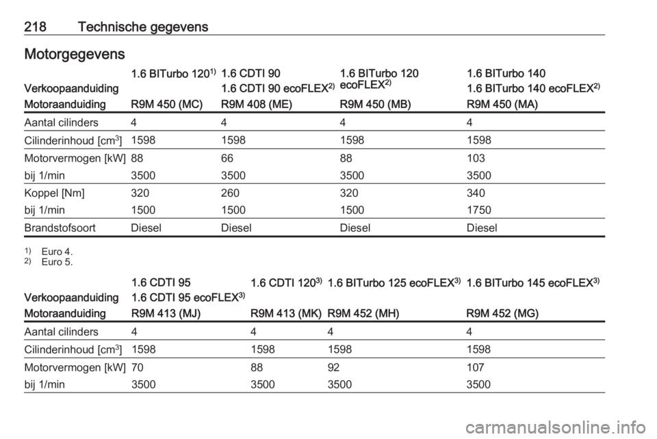 OPEL VIVARO B 2018.5  Gebruikershandleiding (in Dutch) 218Technische gegevensMotorgegevensVerkoopaanduiding
1.6 BITurbo 1201)1.6 CDTI 90
1.6 CDTI 90 ecoFLEX 2)1.6 BITurbo 120
ecoFLEX 2)1.6 BITurbo 140
1.6 BITurbo 140 ecoFLEX 2)MotoraanduidingR9M 450 (MC)R
