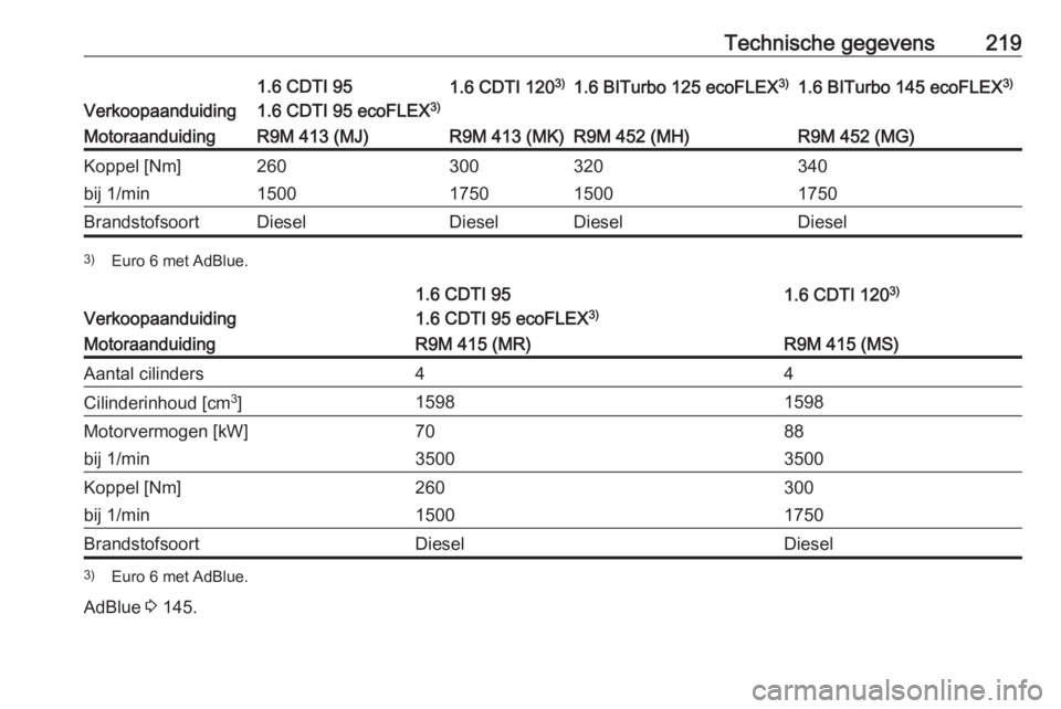 OPEL VIVARO B 2018.5  Gebruikershandleiding (in Dutch) Technische gegevens219
Verkoopaanduiding
1.6 CDTI 95
1.6 CDTI 95 ecoFLEX 3)1.6 CDTI 1203)1.6 BITurbo 125 ecoFLEX 3)1.6 BITurbo 145 ecoFLEX3)MotoraanduidingR9M 413 (MJ)R9M 413 (MK)R9M 452 (MH)R9M 452 (