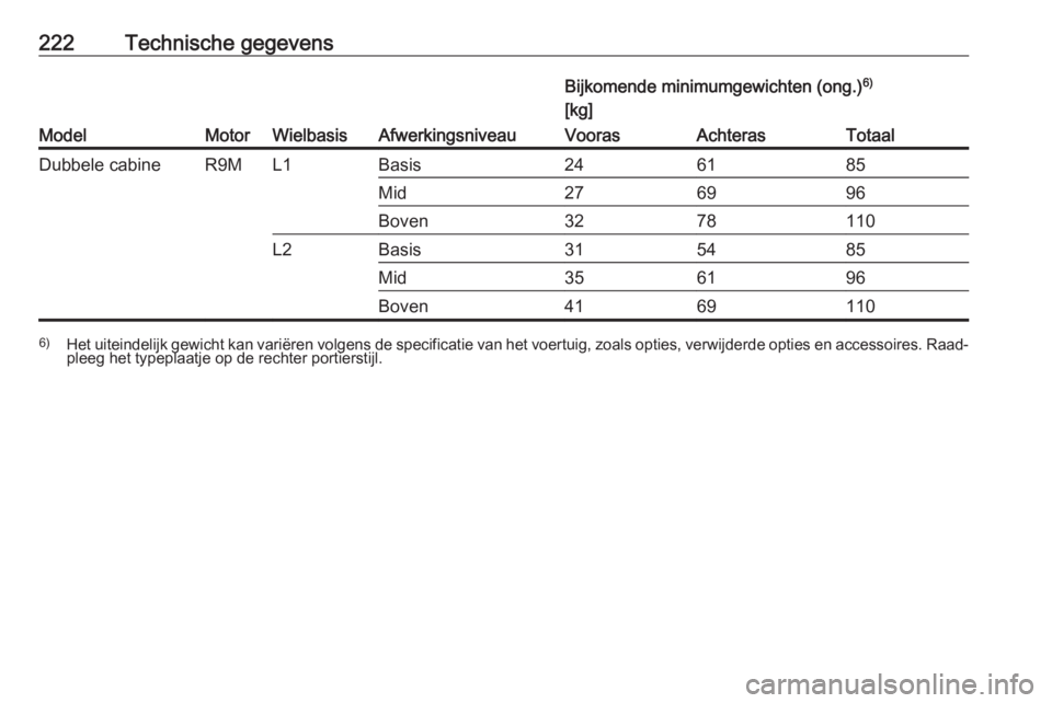 OPEL VIVARO B 2018.5  Gebruikershandleiding (in Dutch) 222Technische gegevens
ModelMotorWielbasisAfwerkingsniveau
Bijkomende minimumgewichten (ong.)6)
[kg]VoorasAchterasTotaalDubbele cabineR9ML1Basis246185Mid276996Boven3278110L2Basis315485Mid356196Boven41