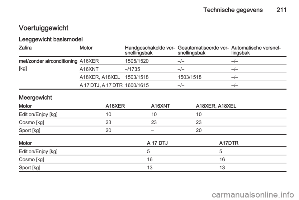 OPEL ZAFIRA B 2014  Gebruikershandleiding (in Dutch) Technische gegevens211VoertuiggewichtLeeggewicht basismodelZafiraMotorHandgeschakelde ver‐
snellingsbakGeautomatiseerde ver‐
snellingsbakAutomatische versnel‐
lingsbakmet/zonder airconditioning
