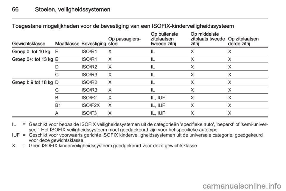 OPEL ZAFIRA B 2014  Gebruikershandleiding (in Dutch) 66Stoelen, veiligheidssystemen
Toegestane mogelijkheden voor de bevestiging van een ISOFIX-kinderveiligheidssysteem
GewichtsklasseMaatklasseBevestigingOp passagiers‐
stoelOp buitenste
zitplaatsen
tw