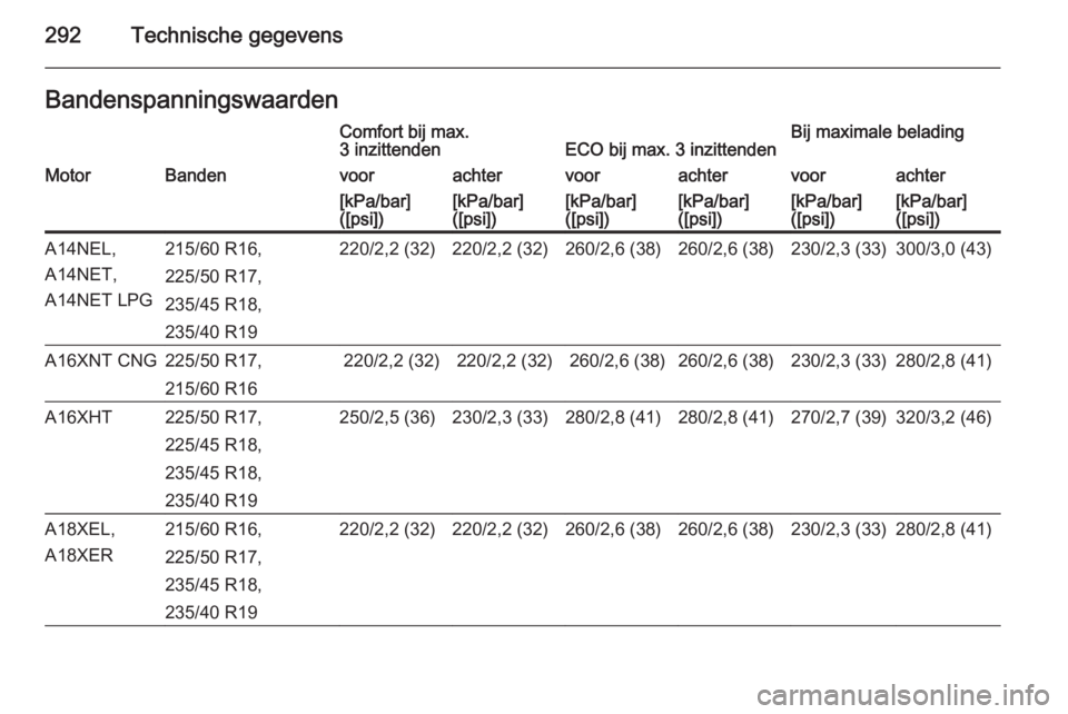OPEL ZAFIRA C 2014  Gebruikershandleiding (in Dutch) 292Technische gegevensBandenspanningswaardenComfort bij max.
3 inzittendenECO bij max. 3 inzittendenBij maximale beladingMotorBandenvoorachtervoorachtervoorachter[kPa/bar]
([psi])[kPa/bar]
([psi])[kPa