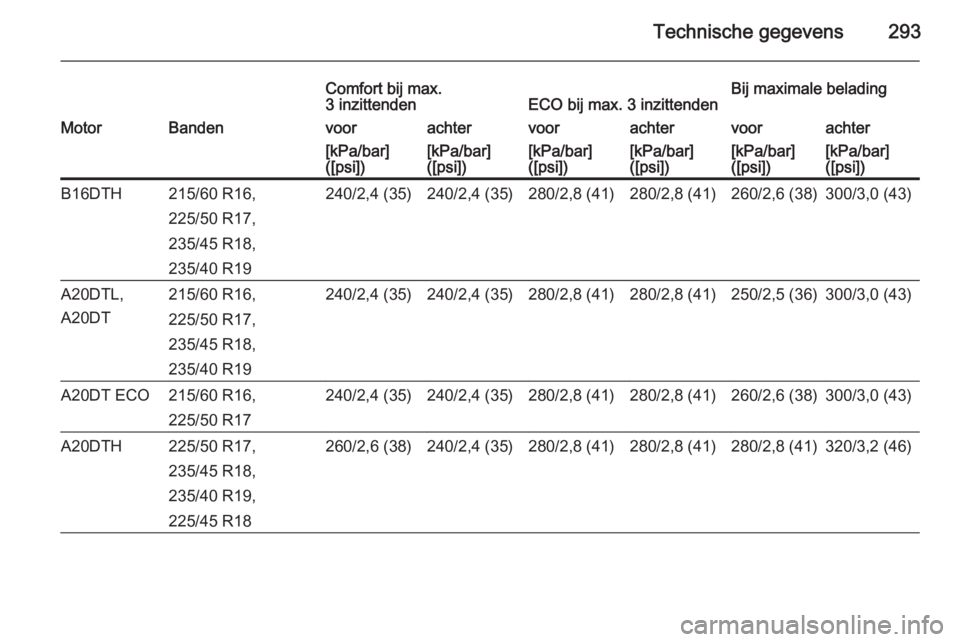 OPEL ZAFIRA C 2014  Gebruikershandleiding (in Dutch) Technische gegevens293
Comfort bij max.
3 inzittendenECO bij max. 3 inzittendenBij maximale beladingMotorBandenvoorachtervoorachtervoorachter[kPa/bar]
([psi])[kPa/bar]
([psi])[kPa/bar]
([psi])[kPa/bar