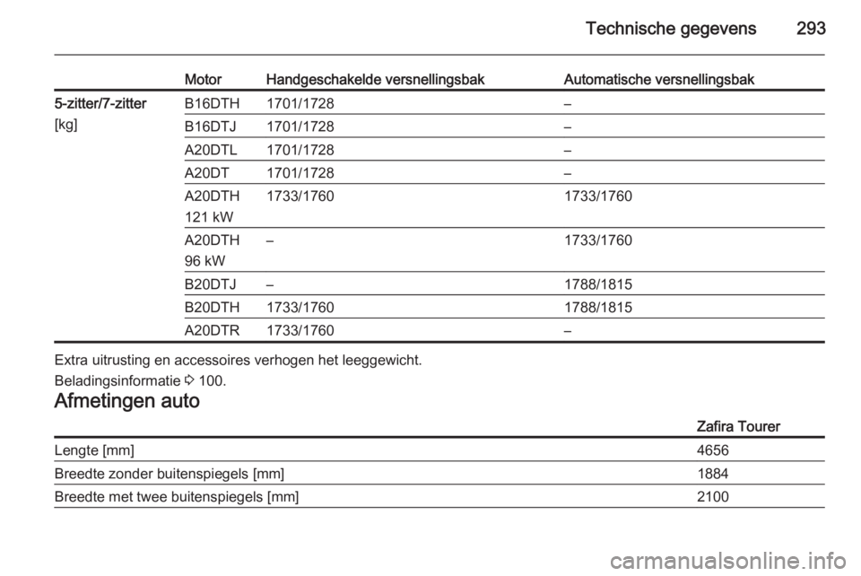 OPEL ZAFIRA C 2015.5  Gebruikershandleiding (in Dutch) Technische gegevens293
MotorHandgeschakelde versnellingsbakAutomatische versnellingsbak5-zitter/7-zitter
[kg]B16DTH1701/1728–B16DTJ1701/1728–A20DTL1701/1728–A20DT1701/1728–A20DTH
121 kW1733/17