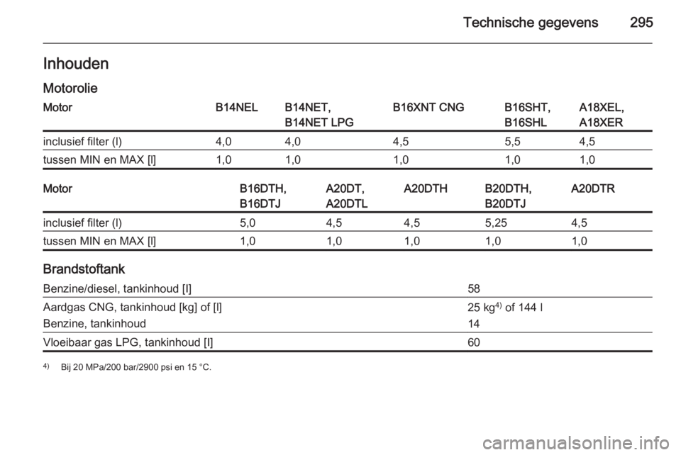 OPEL ZAFIRA C 2015.5  Gebruikershandleiding (in Dutch) Technische gegevens295InhoudenMotorolieMotorB14NELB14NET,
B14NET LPGB16XNT CNGB16SHT,
B16SHLA18XEL,
A18XERinclusief filter (l)4,04,04,55,54,5tussen MIN en MAX [l]1,01,01,01,01,0MotorB16DTH,
B16DTJA20D