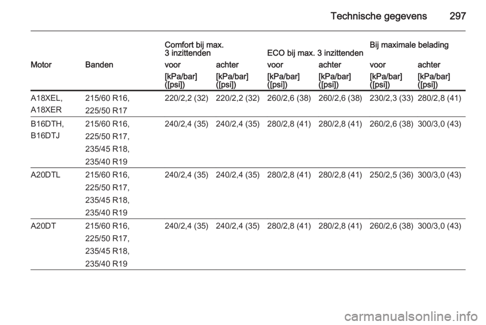 OPEL ZAFIRA C 2015.5  Gebruikershandleiding (in Dutch) Technische gegevens297
Comfort bij max.
3 inzittendenECO bij max. 3 inzittendenBij maximale beladingMotorBandenvoorachtervoorachtervoorachter[kPa/bar]
([psi])[kPa/bar]
([psi])[kPa/bar]
([psi])[kPa/bar