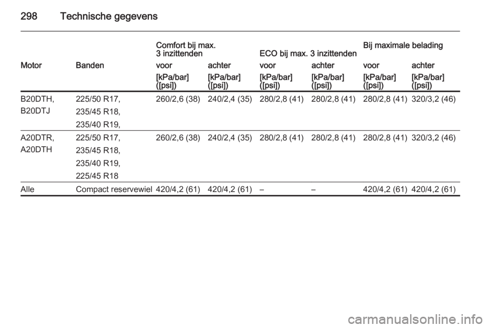 OPEL ZAFIRA C 2015.5  Gebruikershandleiding (in Dutch) 298Technische gegevens
Comfort bij max.
3 inzittendenECO bij max. 3 inzittendenBij maximale beladingMotorBandenvoorachtervoorachtervoorachter[kPa/bar]
([psi])[kPa/bar]
([psi])[kPa/bar]
([psi])[kPa/bar