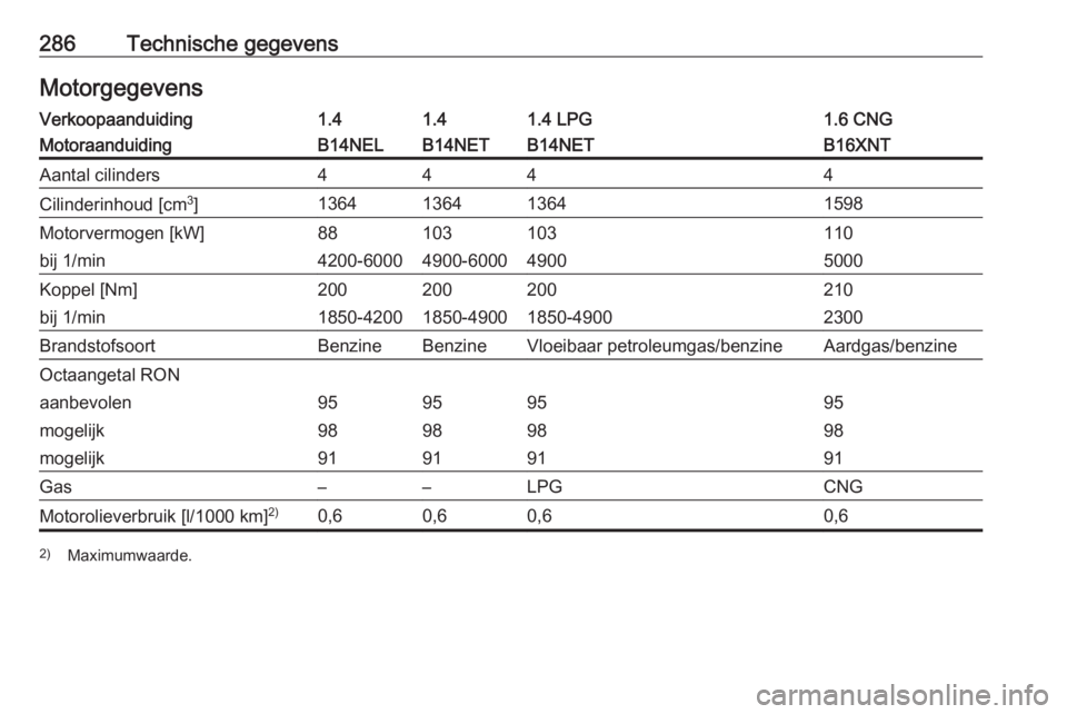 OPEL ZAFIRA C 2016  Gebruikershandleiding (in Dutch) 286Technische gegevensMotorgegevensVerkoopaanduiding1.41.41.4 LPG1.6 CNGMotoraanduidingB14NELB14NETB14NETB16XNTAantal cilinders4444Cilinderinhoud [cm3
]1364136413641598Motorvermogen [kW]88103103110bij