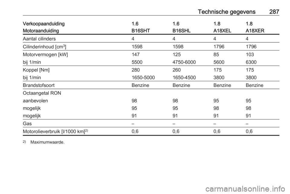OPEL ZAFIRA C 2016  Gebruikershandleiding (in Dutch) Technische gegevens287Verkoopaanduiding1.61.61.81.8MotoraanduidingB16SHTB16SHLA18XELA18XERAantal cilinders4444Cilinderinhoud [cm3
]1598159817961796Motorvermogen [kW]14712585103bij 1/min55004750-600056