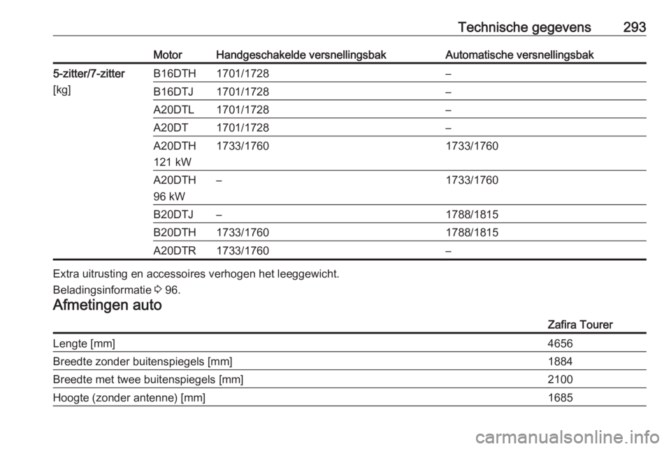 OPEL ZAFIRA C 2016  Gebruikershandleiding (in Dutch) Technische gegevens293MotorHandgeschakelde versnellingsbakAutomatische versnellingsbak5-zitter/7-zitter
[kg]B16DTH1701/1728–B16DTJ1701/1728–A20DTL1701/1728–A20DT1701/1728–A20DTH
121 kW1733/176