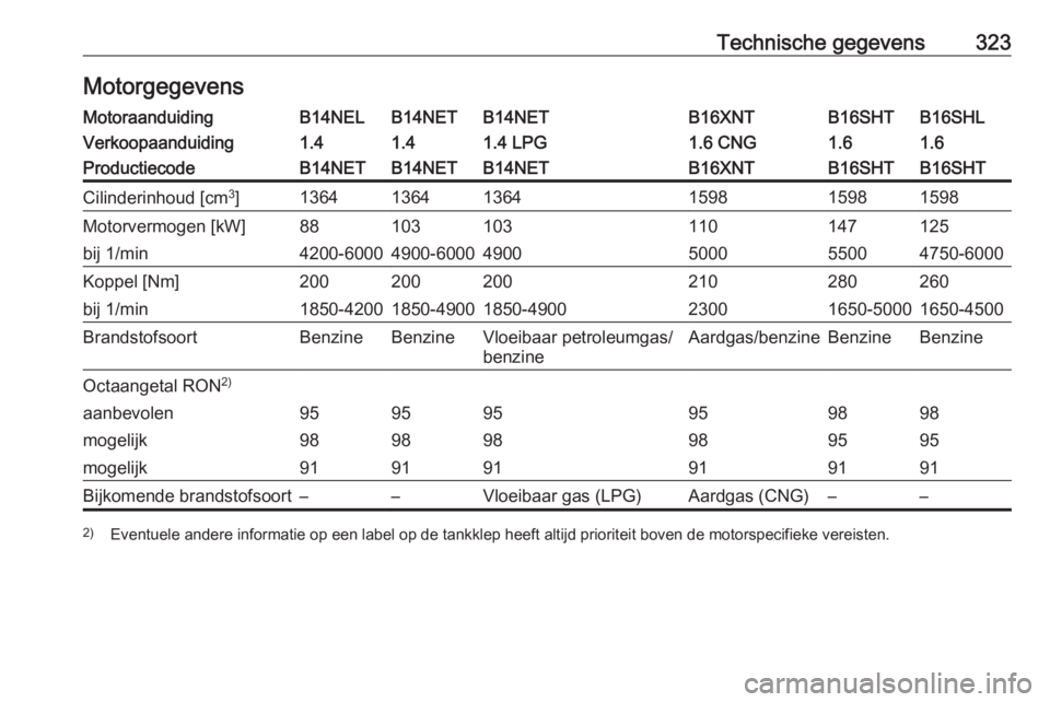 OPEL ZAFIRA C 2018.5  Gebruikershandleiding (in Dutch) Technische gegevens323MotorgegevensMotoraanduidingB14NELB14NETB14NETB16XNTB16SHLB16SHTVerkoopaanduiding1.41.41.4 LPG1.6 CNG1.61.6ProductiecodeB14NETB14NETB14NETB16XNTB16SHTB16SHTCilinderinhoud [cm3
]1
