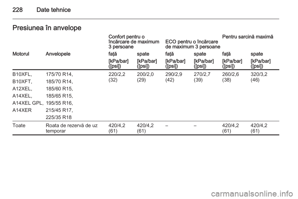 OPEL ADAM 2015  Manual de utilizare (in Romanian) 228Date tehnicePresiunea în anvelopeConfort pentru o
încărcare de maximum
3 persoaneECO pentru o încărcare
de maximum 3 persoanePentru sarcină maximăMotorulAnvelopelefaţăspatefaţăspatefaţ