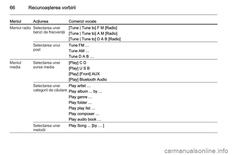 OPEL ASTRA J 2015  Manual pentru sistemul Infotainment (in Romanian) 66Recunoaşterea vorbirii
MeniulAcţiuneaComenzi vocaleMeniul radioSelectarea unei
benzi de frecvenţă[Tune | Tune to] F M [Radio]
[Tune | Tune to] A M [Radio]
[Tune | Tune to] D A B [Radio]Selectare