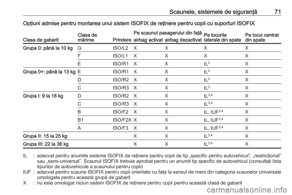 OPEL ASTRA K 2018 Manual de utilizare (in Romanian) Scaunele, sistemele de siguranţă71Opţiuni admise pentru montarea unui sistem ISOFIX de reţinere pentru copii cu suporturi ISOFIX
Clasa de gabaritClasa de
mărimePrindere
Pe scaunul pasagerului din OPEL ASTRA K 2018 Manual de utilizare (in Romanian) Scaunele, sistemele de siguranţă71Opţiuni admise pentru montarea unui sistem ISOFIX de reţinere pentru copii cu suporturi ISOFIX
Clasa de gabaritClasa de
mărimePrindere
Pe scaunul pasagerului din
