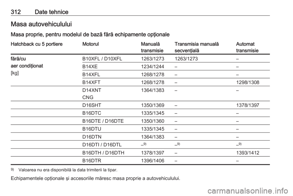 OPEL ASTRA K 2018.75  Manual de utilizare (in Romanian) 312Date tehniceMasa autovehiculului
Masa proprie, pentru modelul de bază fără echipamente opţionaleHatchback cu 5 portiereMotorulManuală
transmisieTransmisia manuală
secvenţialăAutomat
transmi