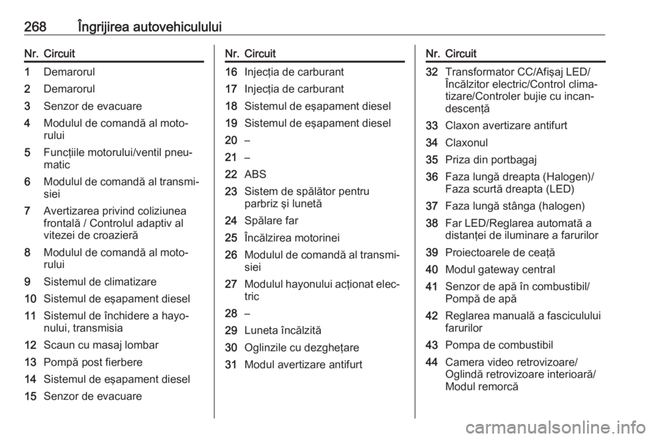OPEL ASTRA K 2019 Manual de utilizare (in Romanian) 268Îngrijirea autovehicululuiNr.Circuit1Demarorul2Demarorul3Senzor de evacuare4Modulul de comandă al moto‐
rului5Funcţiile motorului/ventil pneu‐
matic6Modulul de comandă al transmi‐ siei7Av OPEL ASTRA K 2019 Manual de utilizare (in Romanian) 268Îngrijirea autovehicululuiNr.Circuit1Demarorul2Demarorul3Senzor de evacuare4Modulul de comandă al moto‐
rului5Funcţiile motorului/ventil pneu‐
matic6Modulul de comandă al transmi‐ siei7Av