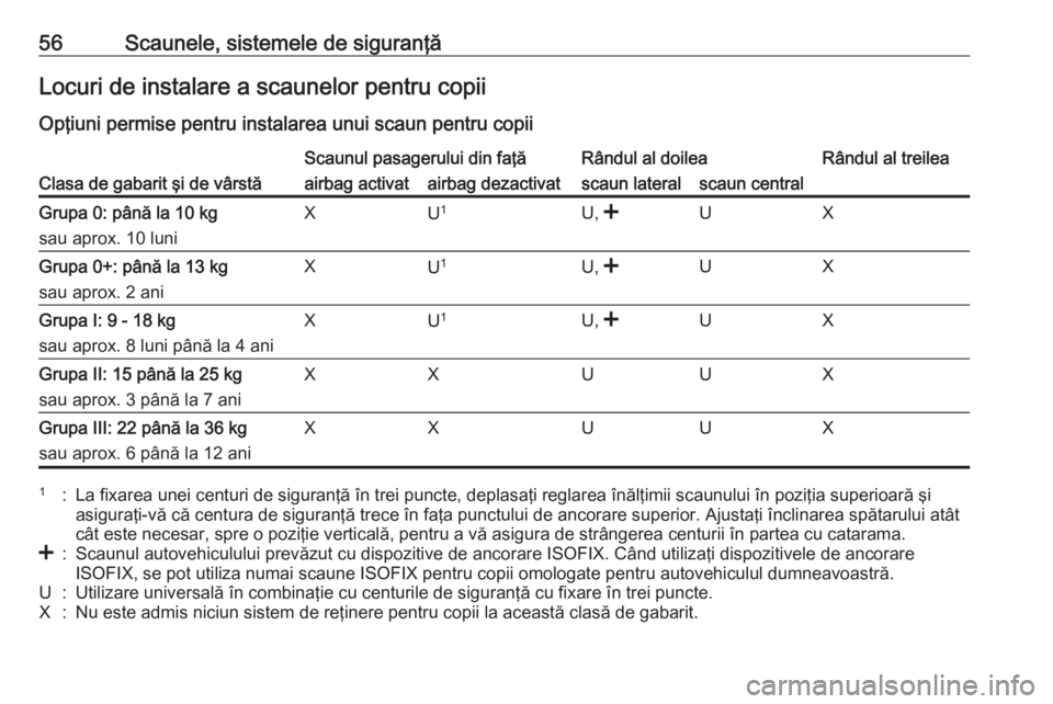 OPEL COMBO 2017 Manual de utilizare (in Romanian) 56Scaunele, sistemele de siguranţăLocuri de instalare a scaunelor pentru copiiOpţiuni permise pentru instalarea unui scaun pentru copiiClasa de gabarit şi de vârstă
Scaunul pasagerului din faţ OPEL COMBO 2017 Manual de utilizare (in Romanian) 56Scaunele, sistemele de siguranţăLocuri de instalare a scaunelor pentru copiiOpţiuni permise pentru instalarea unui scaun pentru copiiClasa de gabarit şi de vârstă
Scaunul pasagerului din faţ