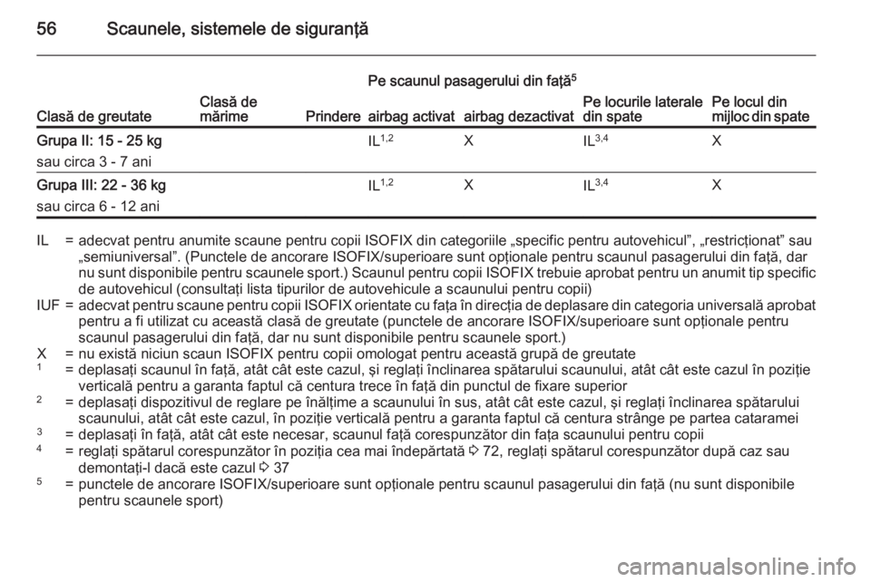 OPEL CORSA 2015.75 Manual de utilizare (in Romanian) 56Scaunele, sistemele de siguranţăClasă de greutateClasă de
mărimePrindere
Pe scaunul pasagerului din faţă 5
Pe locurile laterale
din spatePe locul din
mijloc din spateairbag activatairbag deza OPEL CORSA 2015.75 Manual de utilizare (in Romanian) 56Scaunele, sistemele de siguranţăClasă de greutateClasă de
mărimePrindere
Pe scaunul pasagerului din faţă 5
Pe locurile laterale
din spatePe locul din
mijloc din spateairbag activatairbag deza