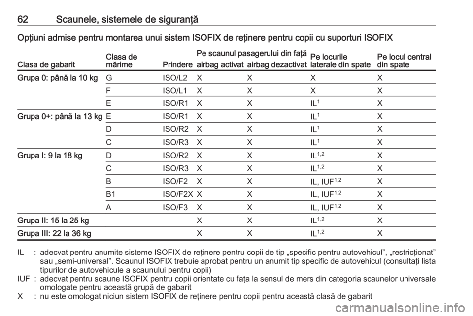 OPEL CROSSLAND X 2019.75  Manual de utilizare (in Romanian) 62Scaunele, sistemele de siguranţăOpţiuni admise pentru montarea unui sistem ISOFIX de reţinere pentru copii cu suporturi ISOFIX
Clasa de gabaritClasa de
mărimePrindere
Pe scaunul pasagerului din