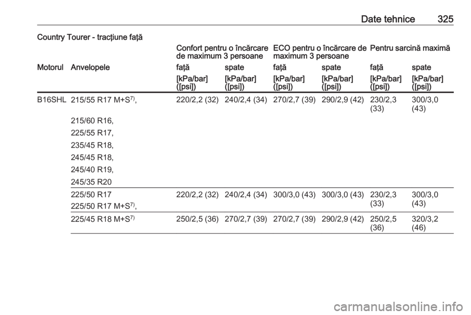 OPEL INSIGNIA 2016  Manual de utilizare (in Romanian) Date tehnice325Country Tourer - tracţiune faţăConfort pentru o încărcare
de maximum 3 persoaneECO pentru o încărcare de
maximum 3 persoanePentru sarcină maximăMotorulAnvelopelefaţăspatefaţ
