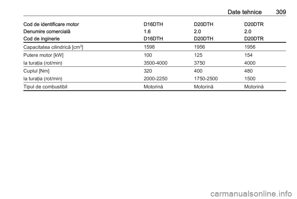 OPEL INSIGNIA BREAK 2020  Manual de utilizare (in Romanian) Date tehnice309Cod de identificare motorD16DTHD20DTHD20DTRDenumire comercială1.62.02.0Cod de inginerieD16DTHD20DTHD20DTRCapacitatea cilindrică [cm3
]159819561956Putere motor [kW]100125154la turaţia